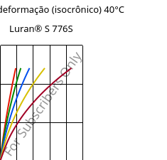 Tensão - deformação (isocrônico) 40°C, Luran® S 776S, ASA, INEOS Styrolution