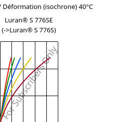 Contrainte / Déformation (isochrone) 40°C, Luran® S 776SE, ASA, INEOS Styrolution