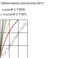 Contrainte / Déformation (isochrone) 60°C, Luran® S 778TE, ASA, INEOS Styrolution