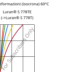 Sforzi-deformazioni (isocrona) 60°C, Luran® S 778TE, ASA, INEOS Styrolution