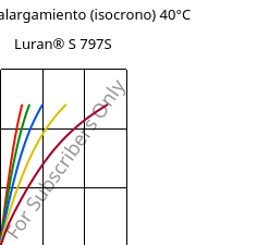 Esfuerzo-alargamiento (isocrono) 40°C, Luran® S 797S, ASA, INEOS Styrolution