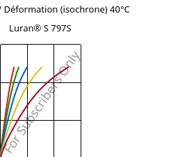 Contrainte / Déformation (isochrone) 40°C, Luran® S 797S, ASA, INEOS Styrolution