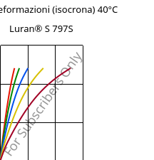Sforzi-deformazioni (isocrona) 40°C, Luran® S 797S, ASA, INEOS Styrolution