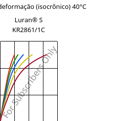 Tensão - deformação (isocrônico) 40°C, Luran® S KR2861/1C, (ASA+PC), INEOS Styrolution