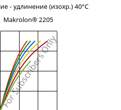 Напряжение - удлинение (изохр.) 40°C, Makrolon® 2205, PC, Covestro