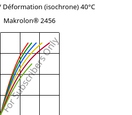 Contrainte / Déformation (isochrone) 40°C, Makrolon® 2456, PC, Covestro