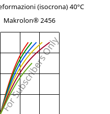 Sforzi-deformazioni (isocrona) 40°C, Makrolon® 2456, PC, Covestro