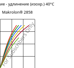 Напряжение - удлинение (изохр.) 40°C, Makrolon® 2858, PC, Covestro