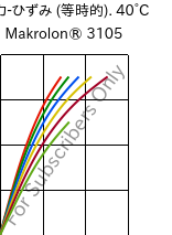  応力-ひずみ (等時的). 40°C, Makrolon® 3105, PC, Covestro