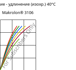 Напряжение - удлинение (изохр.) 40°C, Makrolon® 3106, PC, Covestro