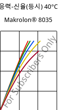응력-신율(등시) 40°C, Makrolon® 8035, PC-GF30, Covestro