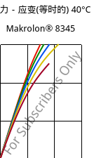 应力－应变(等时的) 40°C, Makrolon® 8345, PC-GF35, Covestro