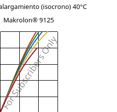 Esfuerzo-alargamiento (isocrono) 40°C, Makrolon® 9125, PC-GF20, Covestro