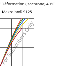 Contrainte / Déformation (isochrone) 40°C, Makrolon® 9125, PC-GF20, Covestro