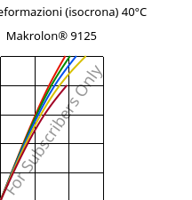 Sforzi-deformazioni (isocrona) 40°C, Makrolon® 9125, PC-GF20, Covestro