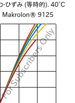  応力-ひずみ (等時的). 40°C, Makrolon® 9125, PC-GF20, Covestro