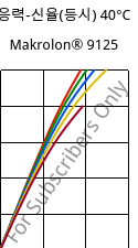 응력-신율(등시) 40°C, Makrolon® 9125, PC-GF20, Covestro
