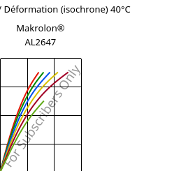 Contrainte / Déformation (isochrone) 40°C, Makrolon® AL2647, PC, Covestro