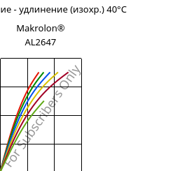 Напряжение - удлинение (изохр.) 40°C, Makrolon® AL2647, PC, Covestro