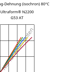 Spannung-Dehnung (isochron) 80°C, Ultraform® N2200 G53 AT, POM-GF25, BASF