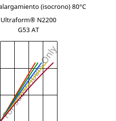 Esfuerzo-alargamiento (isocrono) 80°C, Ultraform® N2200 G53 AT, POM-GF25, BASF