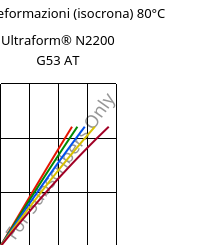 Sforzi-deformazioni (isocrona) 80°C, Ultraform® N2200 G53 AT, POM-GF25, BASF