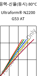 응력-신율(등시) 80°C, Ultraform® N2200 G53 AT, POM-GF25, BASF