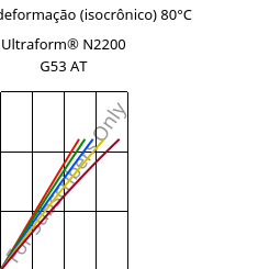 Tensão - deformação (isocrônico) 80°C, Ultraform® N2200 G53 AT, POM-GF25, BASF