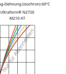 Spannung-Dehnung (isochron) 60°C, Ultraform® N2720 M210 AT, POM-MD10, BASF