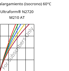 Esfuerzo-alargamiento (isocrono) 60°C, Ultraform® N2720 M210 AT, POM-MD10, BASF