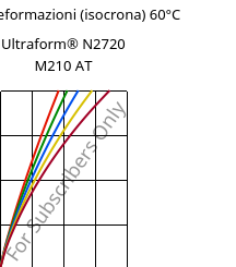 Sforzi-deformazioni (isocrona) 60°C, Ultraform® N2720 M210 AT, POM-MD10, BASF