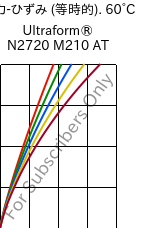  応力-ひずみ (等時的). 60°C, Ultraform® N2720 M210 AT, POM-MD10, BASF