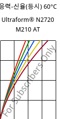 응력-신율(등시) 60°C, Ultraform® N2720 M210 AT, POM-MD10, BASF