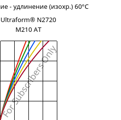 Напряжение - удлинение (изохр.) 60°C, Ultraform® N2720 M210 AT, POM-MD10, BASF