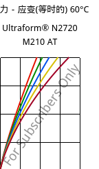 应力－应变(等时的) 60°C, Ultraform® N2720 M210 AT, POM-MD10, BASF