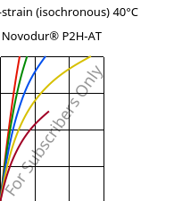 Stress-strain (isochronous) 40°C, Novodur® P2H-AT, ABS, INEOS Styrolution