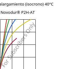 Esfuerzo-alargamiento (isocrono) 40°C, Novodur® P2H-AT, ABS, INEOS Styrolution
