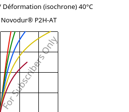 Contrainte / Déformation (isochrone) 40°C, Novodur® P2H-AT, ABS, INEOS Styrolution