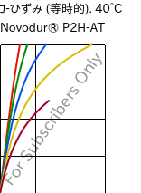  応力-ひずみ (等時的). 40°C, Novodur® P2H-AT, ABS, INEOS Styrolution