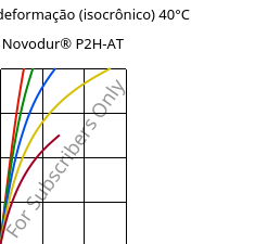 Tensão - deformação (isocrônico) 40°C, Novodur® P2H-AT, ABS, INEOS Styrolution
