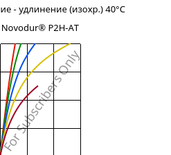 Напряжение - удлинение (изохр.) 40°C, Novodur® P2H-AT, ABS, INEOS Styrolution