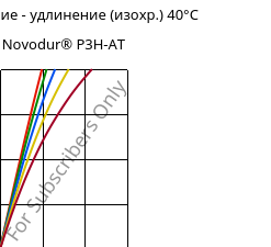 Напряжение - удлинение (изохр.) 40°C, Novodur® P3H-AT, ABS, INEOS Styrolution