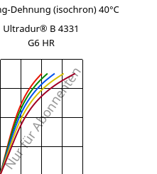 Spannung-Dehnung (isochron) 40°C, Ultradur® B 4331 G6 HR, PBT-I-GF30, BASF