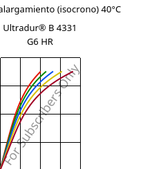 Esfuerzo-alargamiento (isocrono) 40°C, Ultradur® B 4331 G6 HR, PBT-I-GF30, BASF