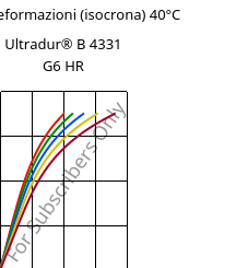 Sforzi-deformazioni (isocrona) 40°C, Ultradur® B 4331 G6 HR, PBT-I-GF30, BASF