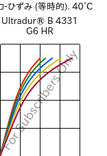  応力-ひずみ (等時的). 40°C, Ultradur® B 4331 G6 HR, PBT-I-GF30, BASF