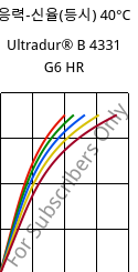 응력-신율(등시) 40°C, Ultradur® B 4331 G6 HR, PBT-I-GF30, BASF