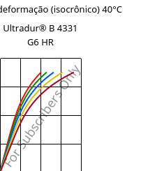 Tensão - deformação (isocrônico) 40°C, Ultradur® B 4331 G6 HR, PBT-I-GF30, BASF