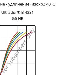 Напряжение - удлинение (изохр.) 40°C, Ultradur® B 4331 G6 HR, PBT-I-GF30, BASF