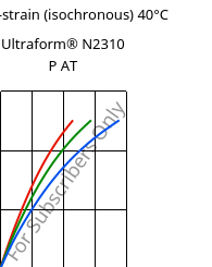 Stress-strain (isochronous) 40°C, Ultraform® N2310 P AT, POM, BASF